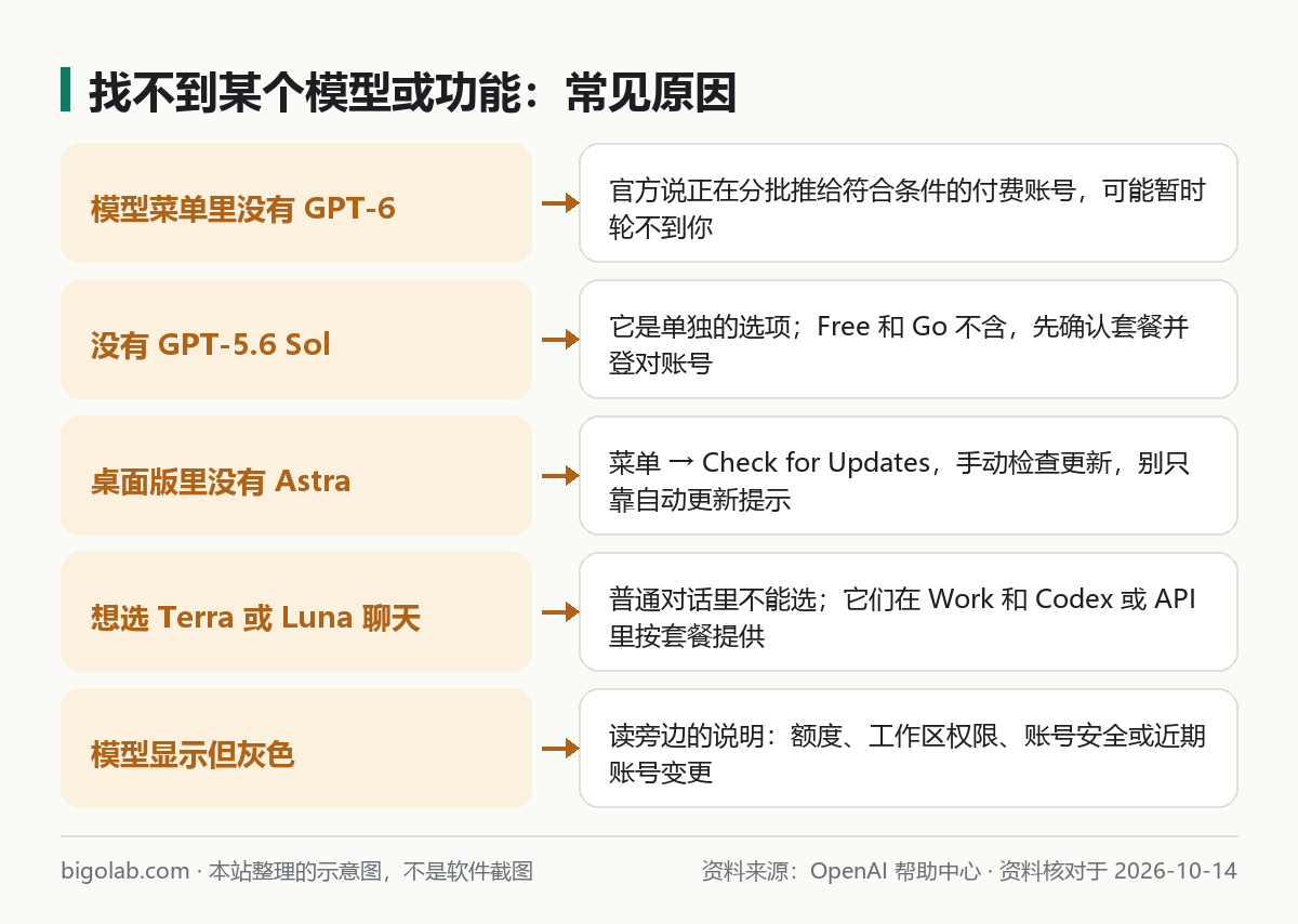 找不到某个模型或功能的常见原因：GPT-6 分批推出、套餐不含、桌面版要更新、Terra 与 Luna 不可选、灰色选项