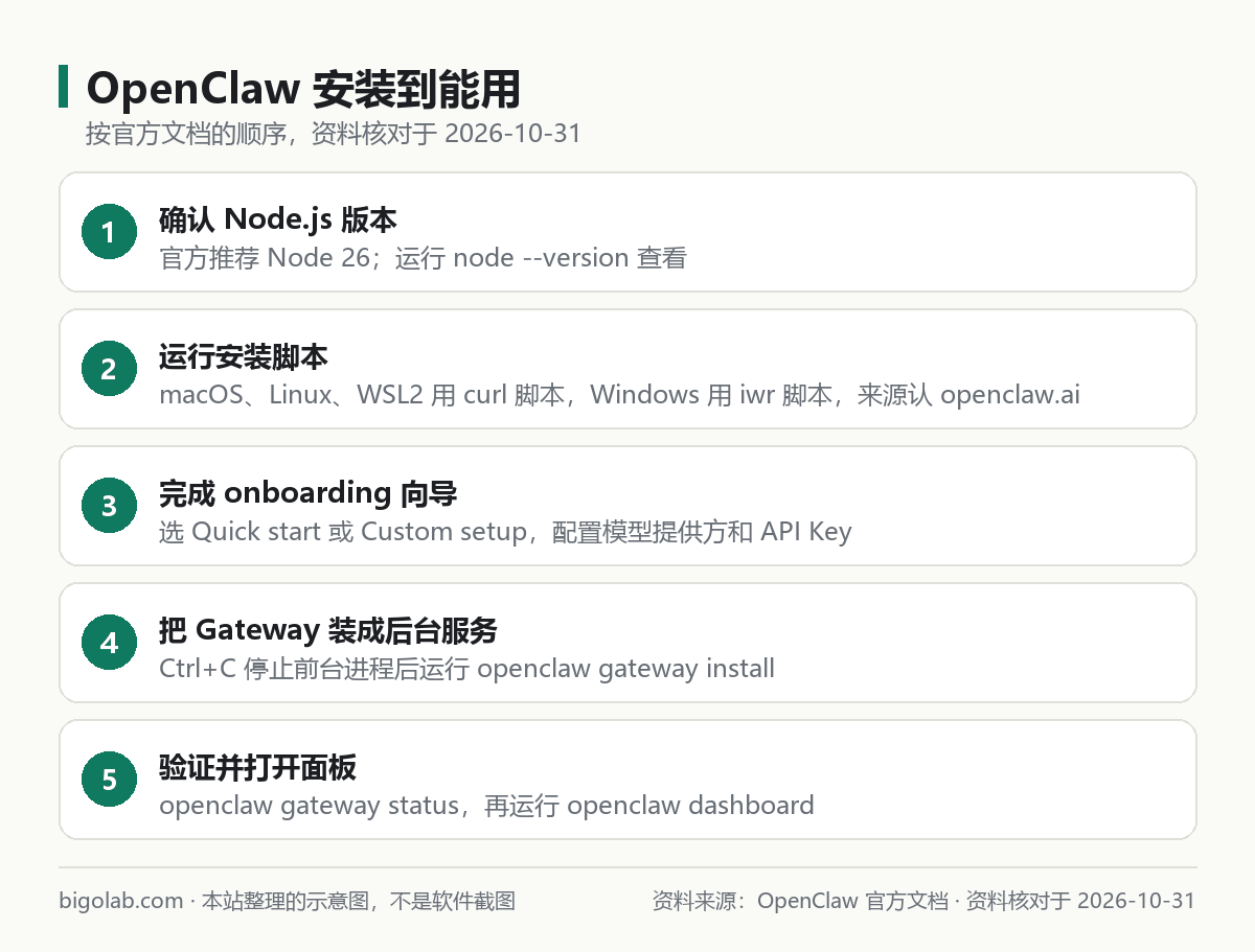 OpenClaw 安装到能用