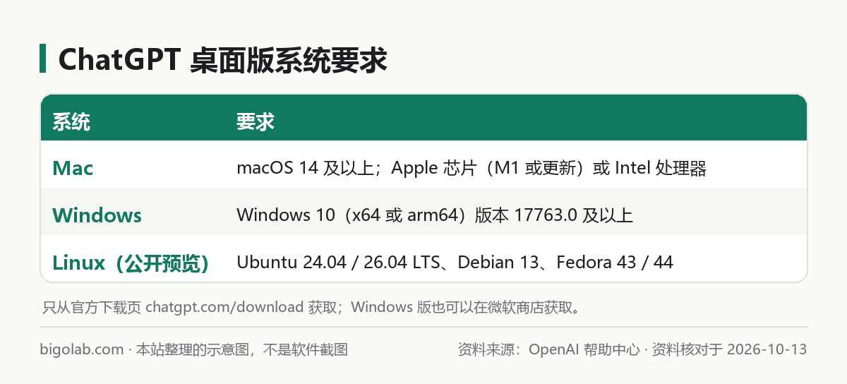 ChatGPT 桌面版在 Mac、Windows、Linux 上的系统要求