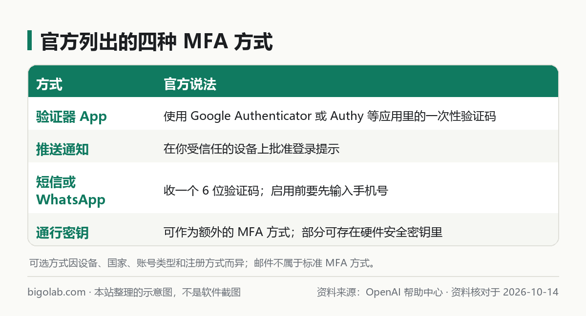 官方列出的四种 MFA 方式：验证器 App、推送通知、短信或 WhatsApp、通行密钥