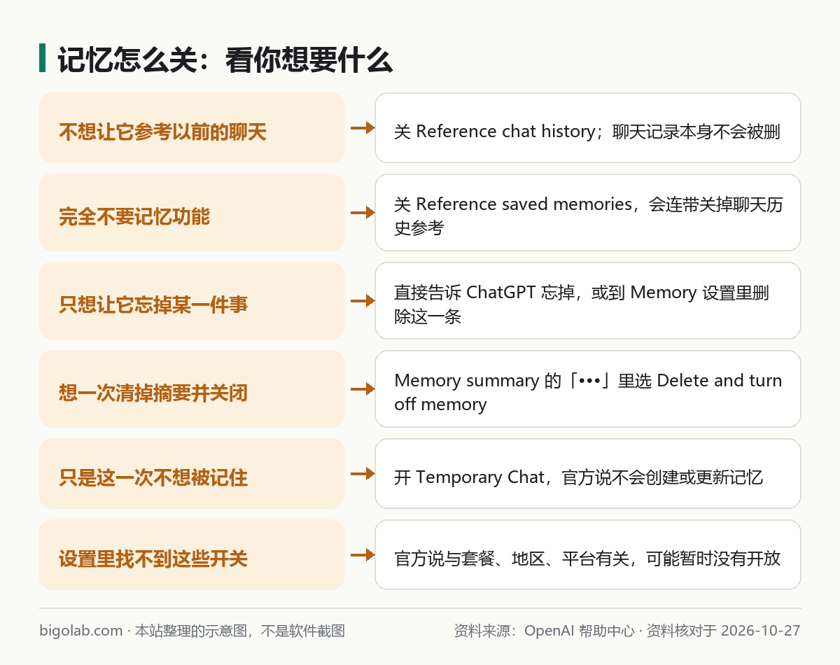 记忆怎么关：不同需求对应的做法一览