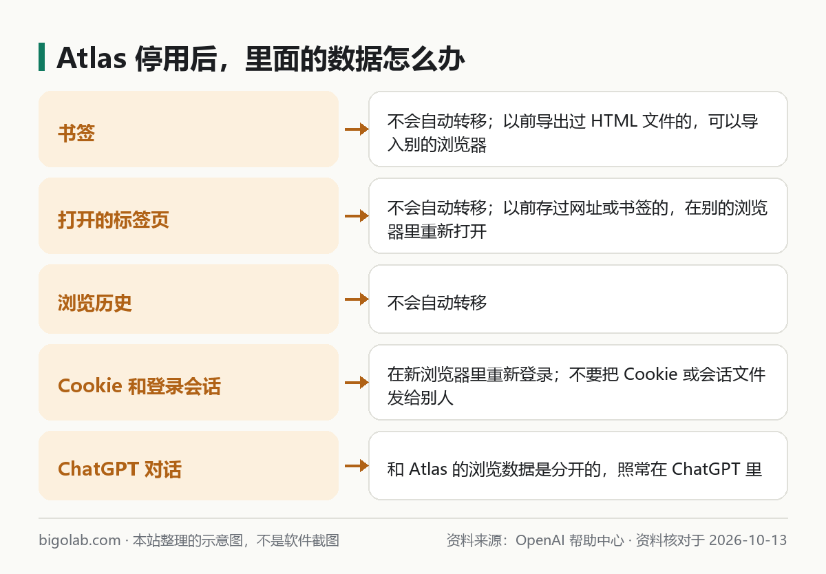 ChatGPT Atlas 停用後書籤、標籤頁、瀏覽歷史、登入會話和 ChatGPT 對話分別會怎樣