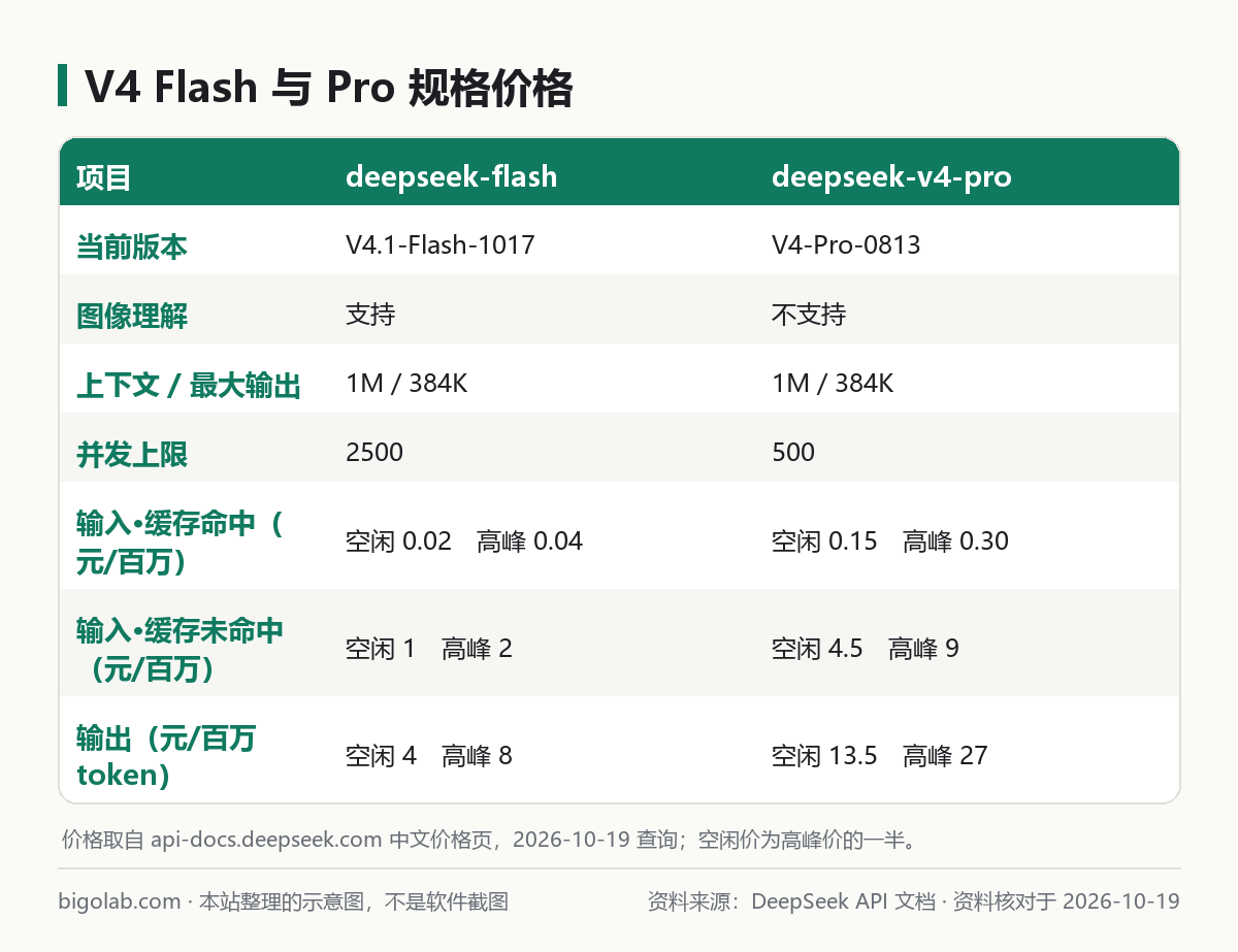 DeepSeek V4 Flash 与 Pro 的规格和价格（官方价格页，2026-10-19 查询）