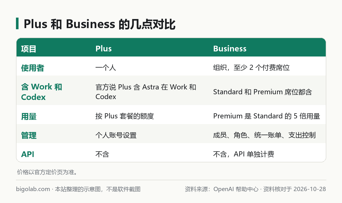 Plus 和 Business 的几点对比