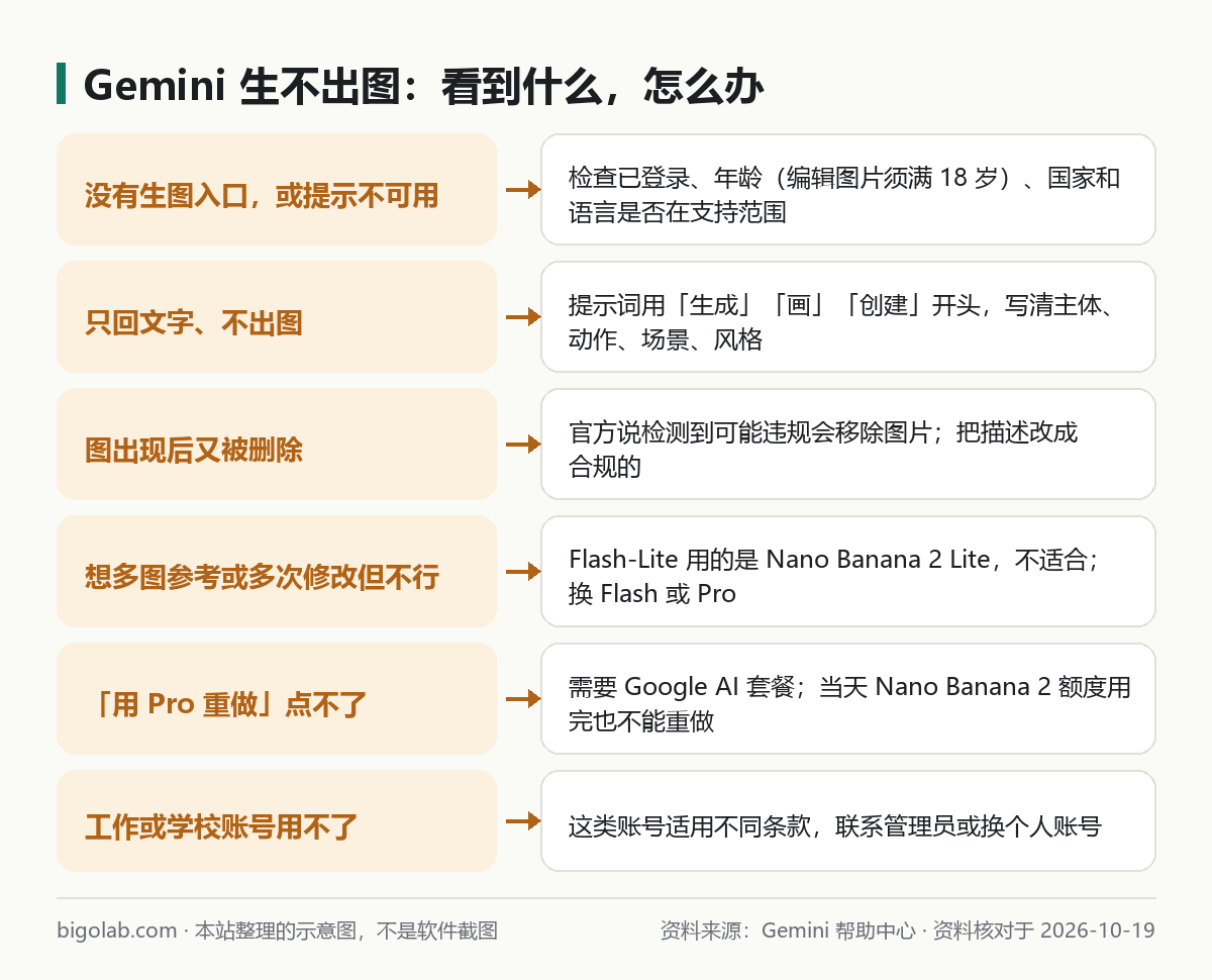 Gemini 生不出图：看到什么现象，对应怎么处理