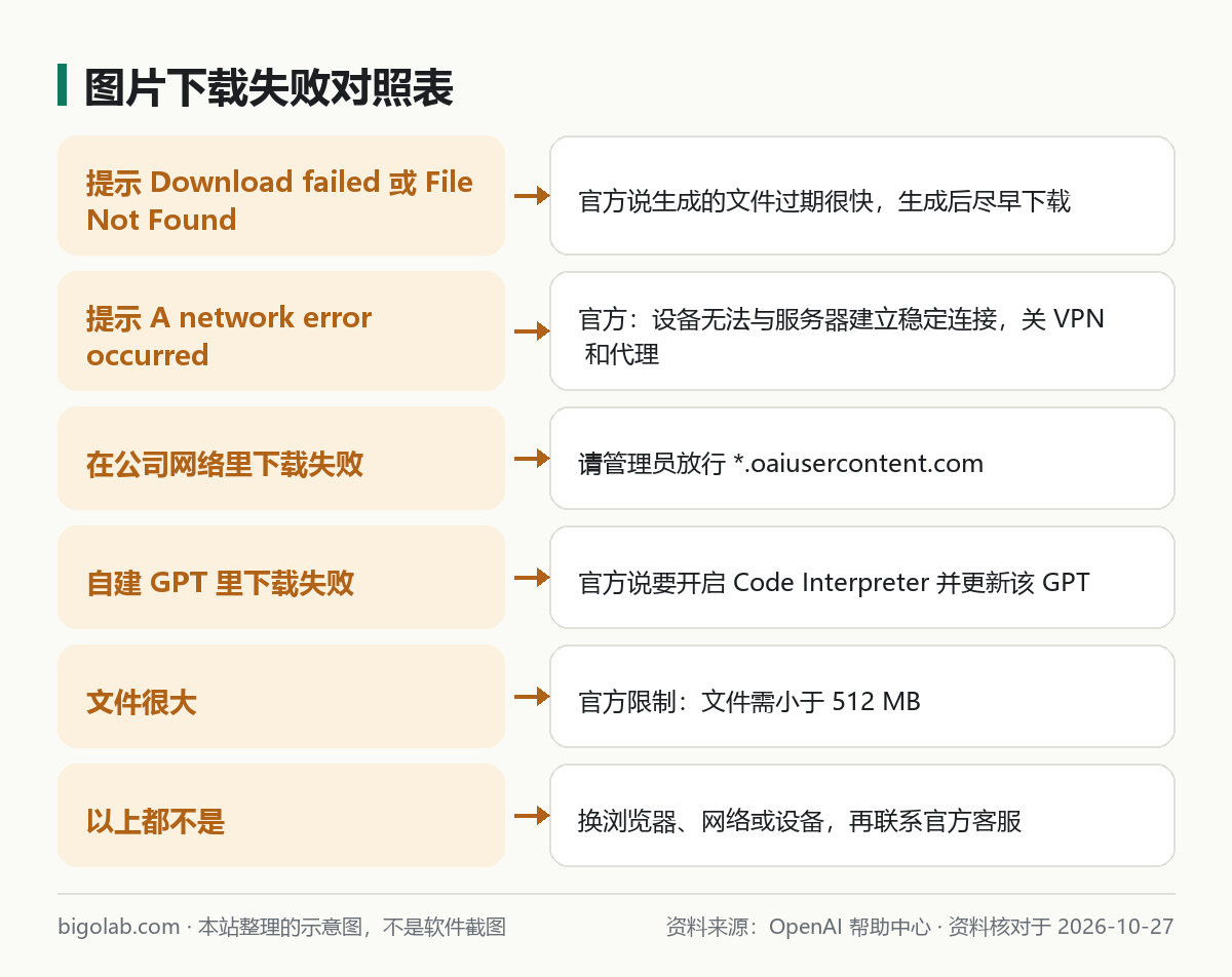 图片下载失败:看到什么、对应怎么办的对照表