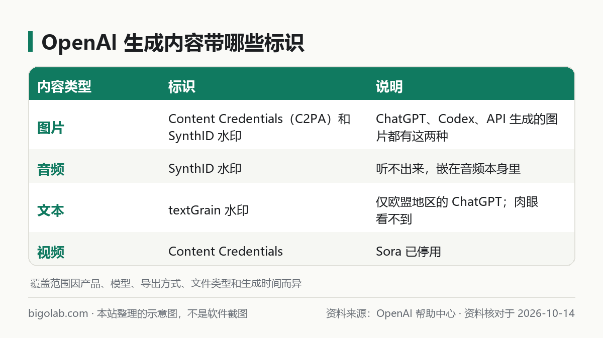 OpenAI 生成内容带哪些标识:图片、音频、文本、视频