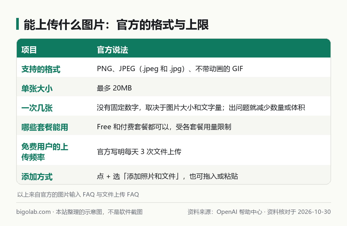 能上传什么图片：格式、20MB 上限、数量、套餐、免费用户上传频率、添加方式