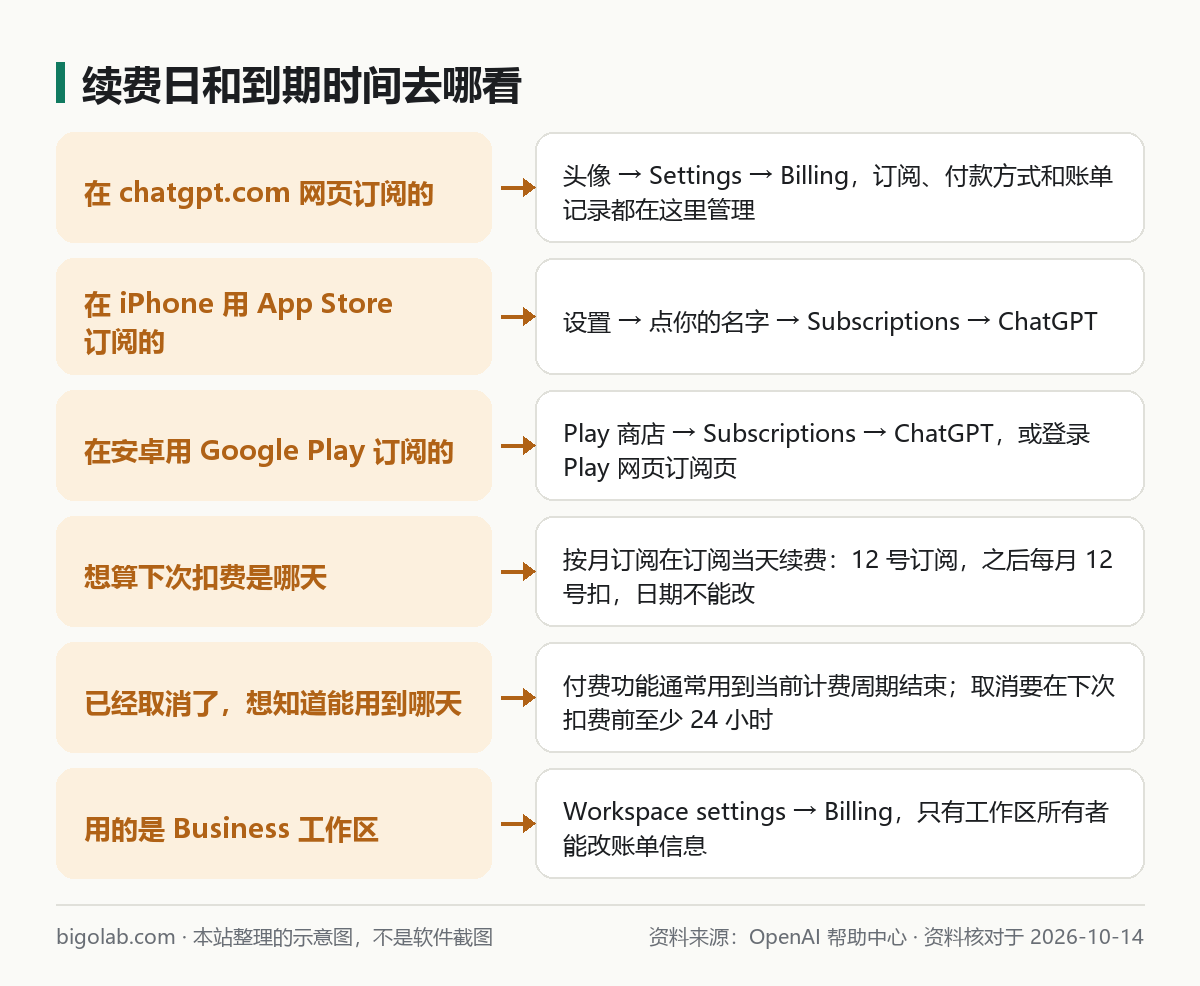 续费日和到期时间去哪看：网页、App Store、Google Play、Business 的入口和续费规则