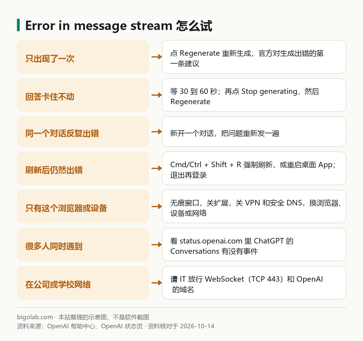Error in message stream 的排查顺序：重新生成、等待后停止再重新生成、新开对话、强制刷新、换环境、看状态页、公司网络