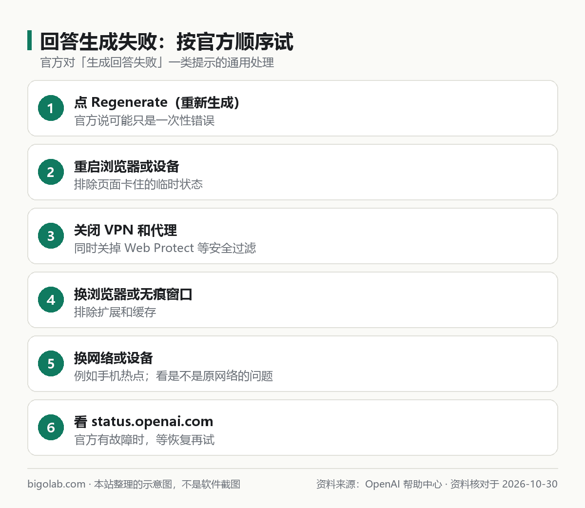 生成回答失败：重新生成、重启、关 VPN、换浏览器、换网络、看状态页