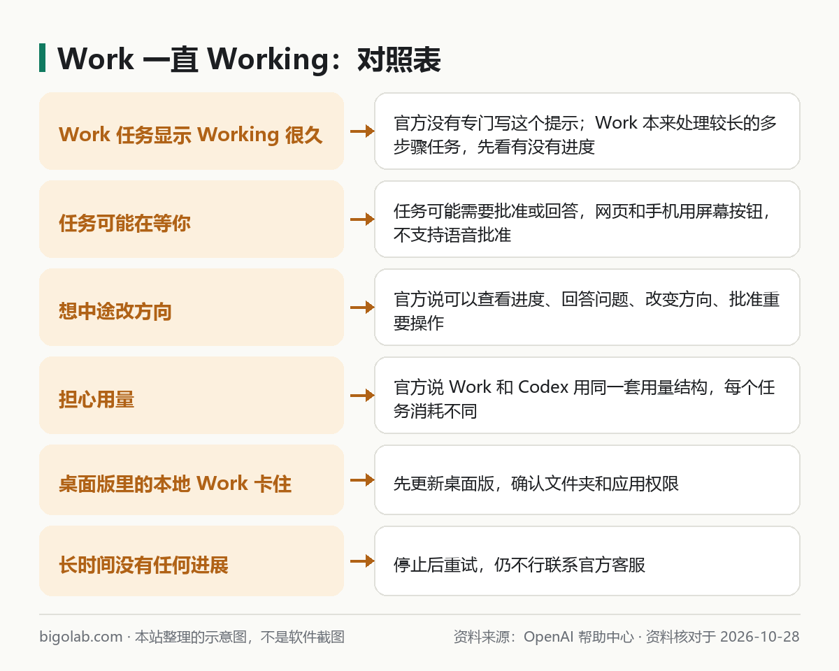 Work 一直 Working:對照表