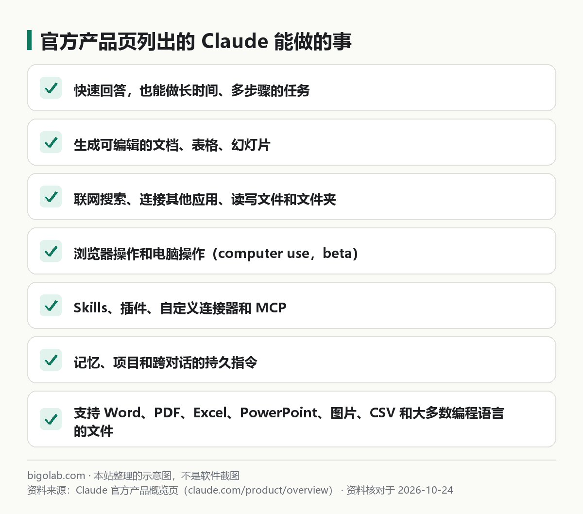 官方产品页列出的 Claude 能做的事