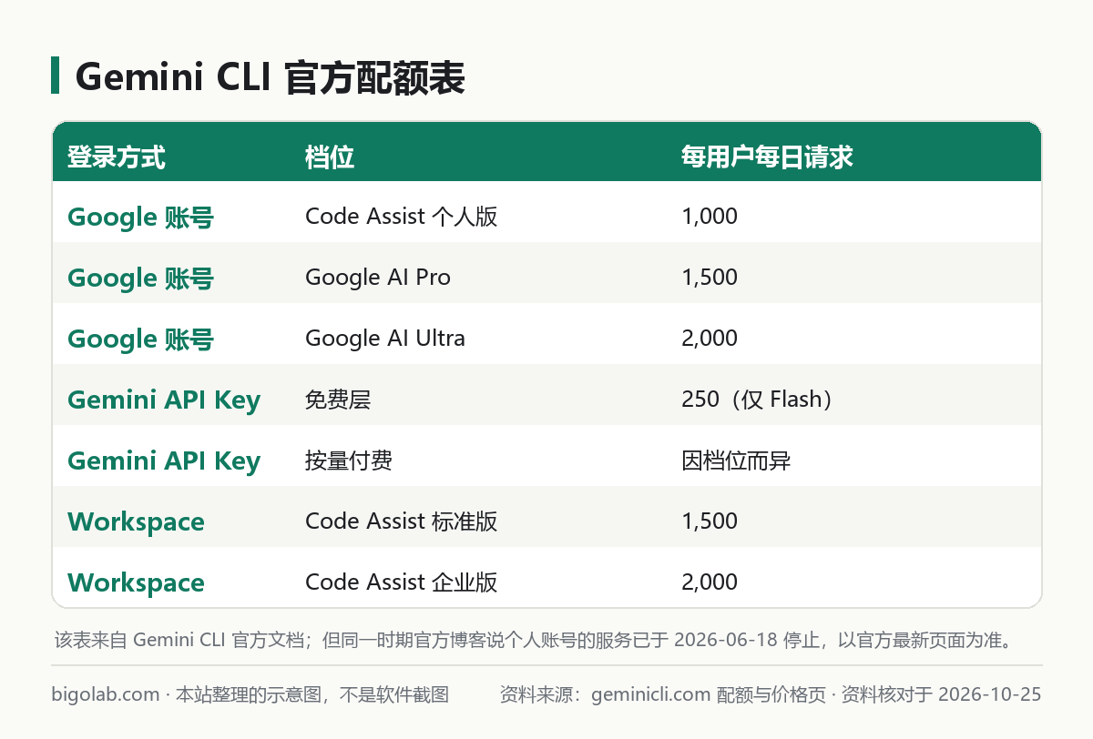 Gemini CLI 官方配額表（以最新頁面為準）