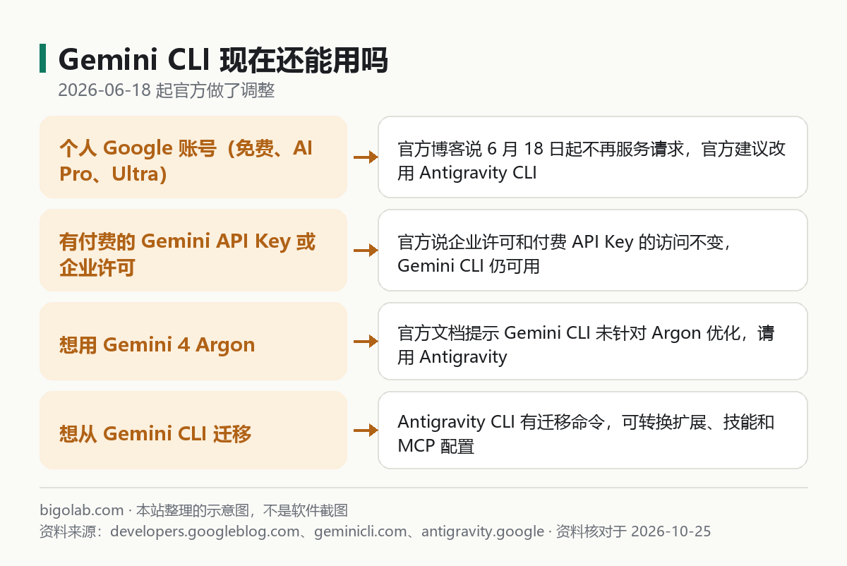 Gemini CLI 現在還能不能用：按帳號類型判斷