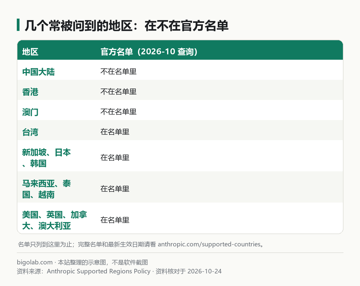 几个常被问到的地区:在不在官方名单