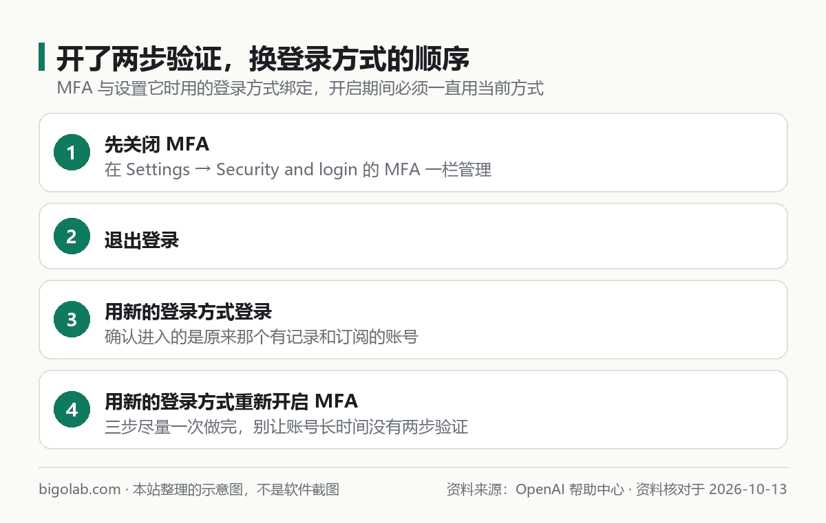 开启了 MFA 的 ChatGPT 账号更换登录方式的步骤示意图