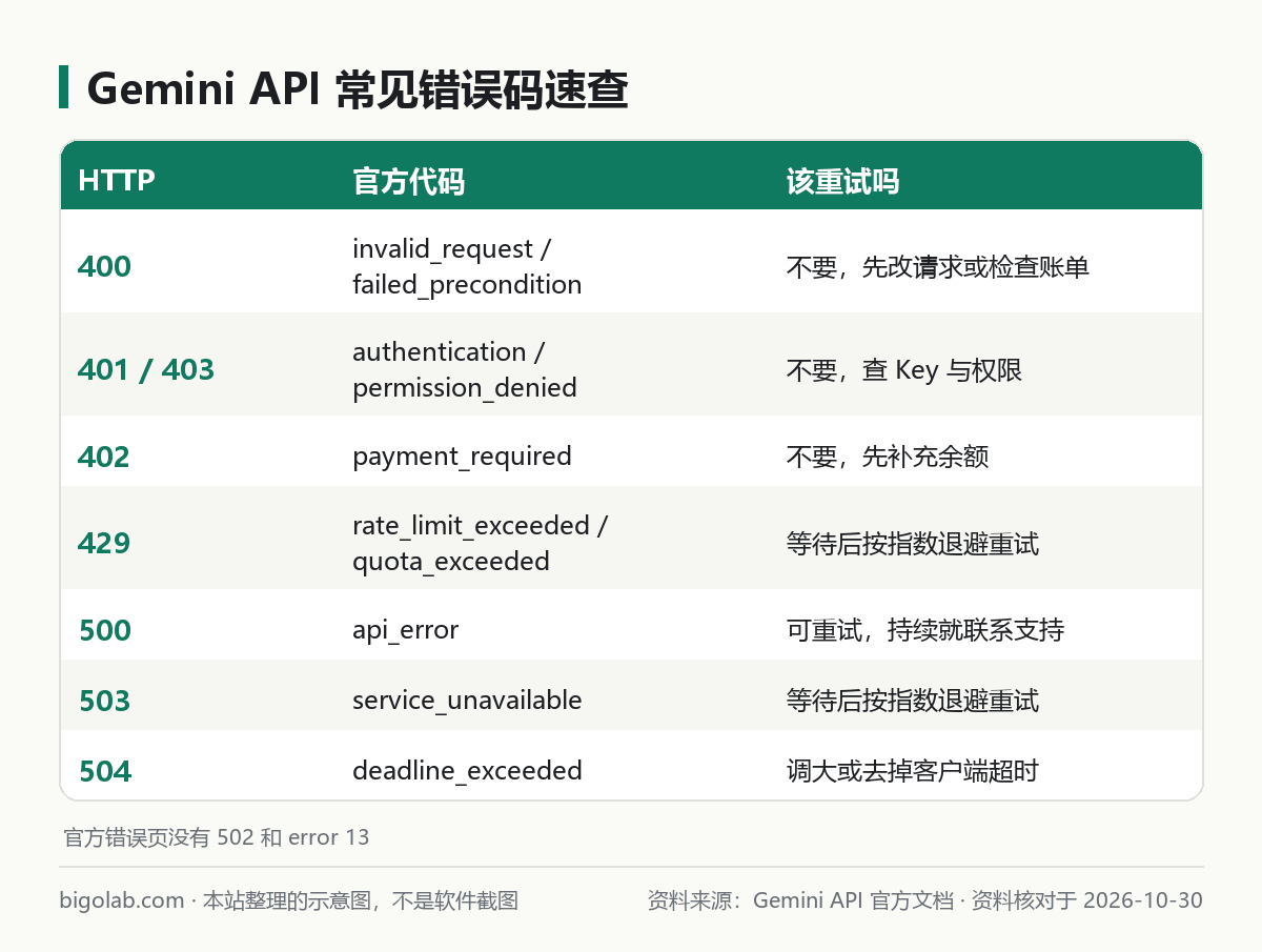 Gemini API 常见错误码速查