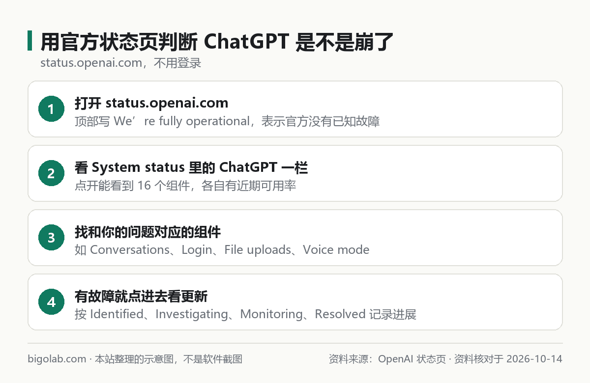 用官方状态页判断 ChatGPT 是不是崩了的 4 个步骤示意图