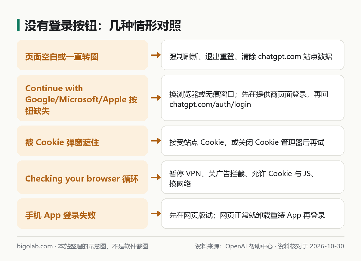 没有登录按钮：空白页、第三方登录按钮缺失、Cookie 弹窗、验证循环、手机 App 对照