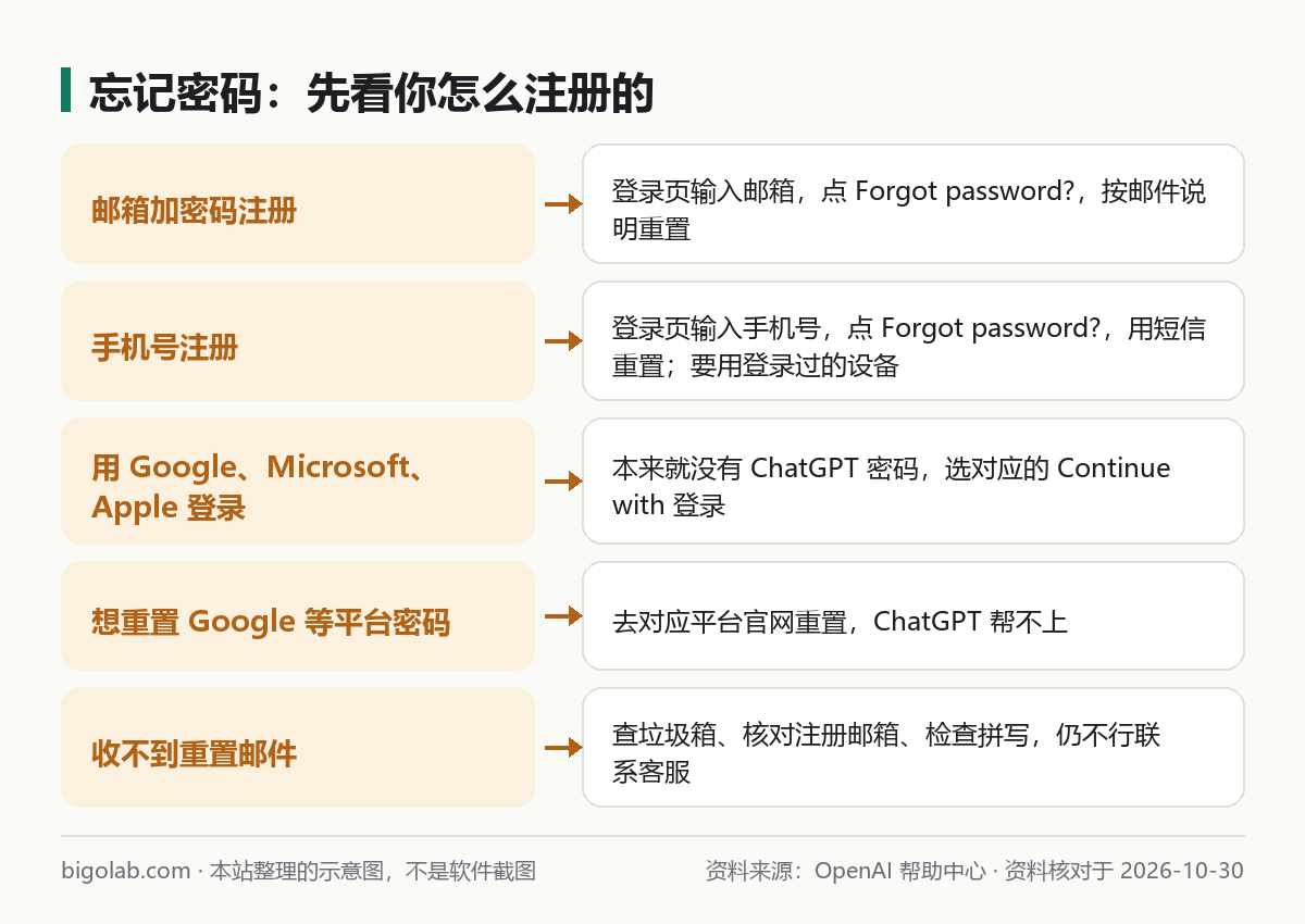 忘记密码：邮箱注册、手机号注册、三方登录、第三方平台密码、收不到重置邮件