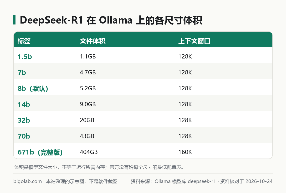 DeepSeek-R1 在 Ollama 上的各尺寸体积
