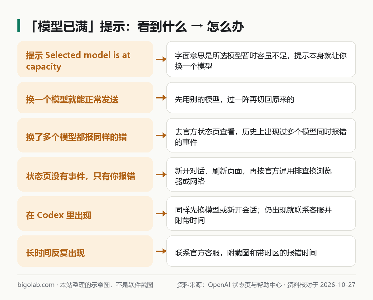 「模型已满」提示：看到什么、对应怎么办的对照表