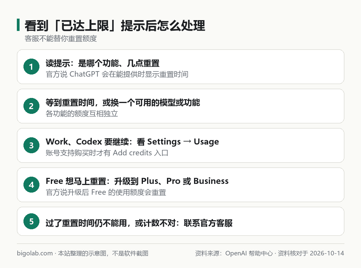 看到已达上限提示后的处理步骤：读提示、等重置或换模型、看 Usage、升级、联系客服
