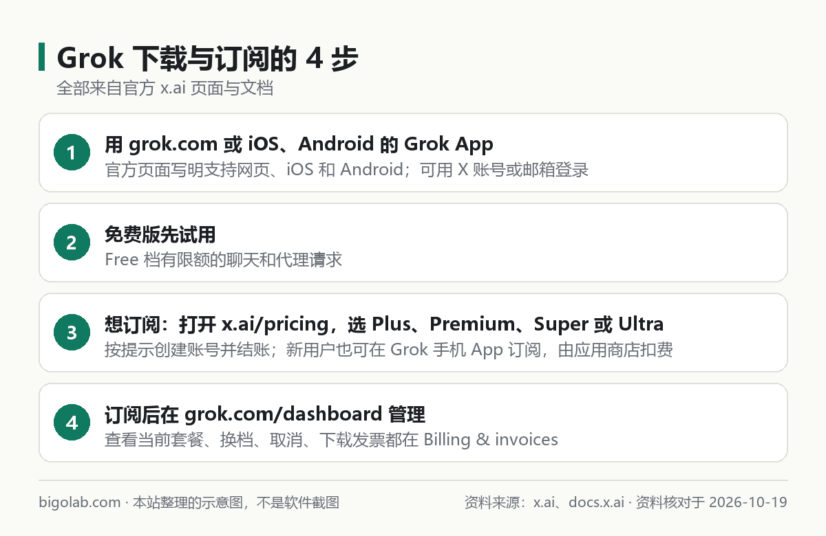 Grok 下载与订阅的 4 步