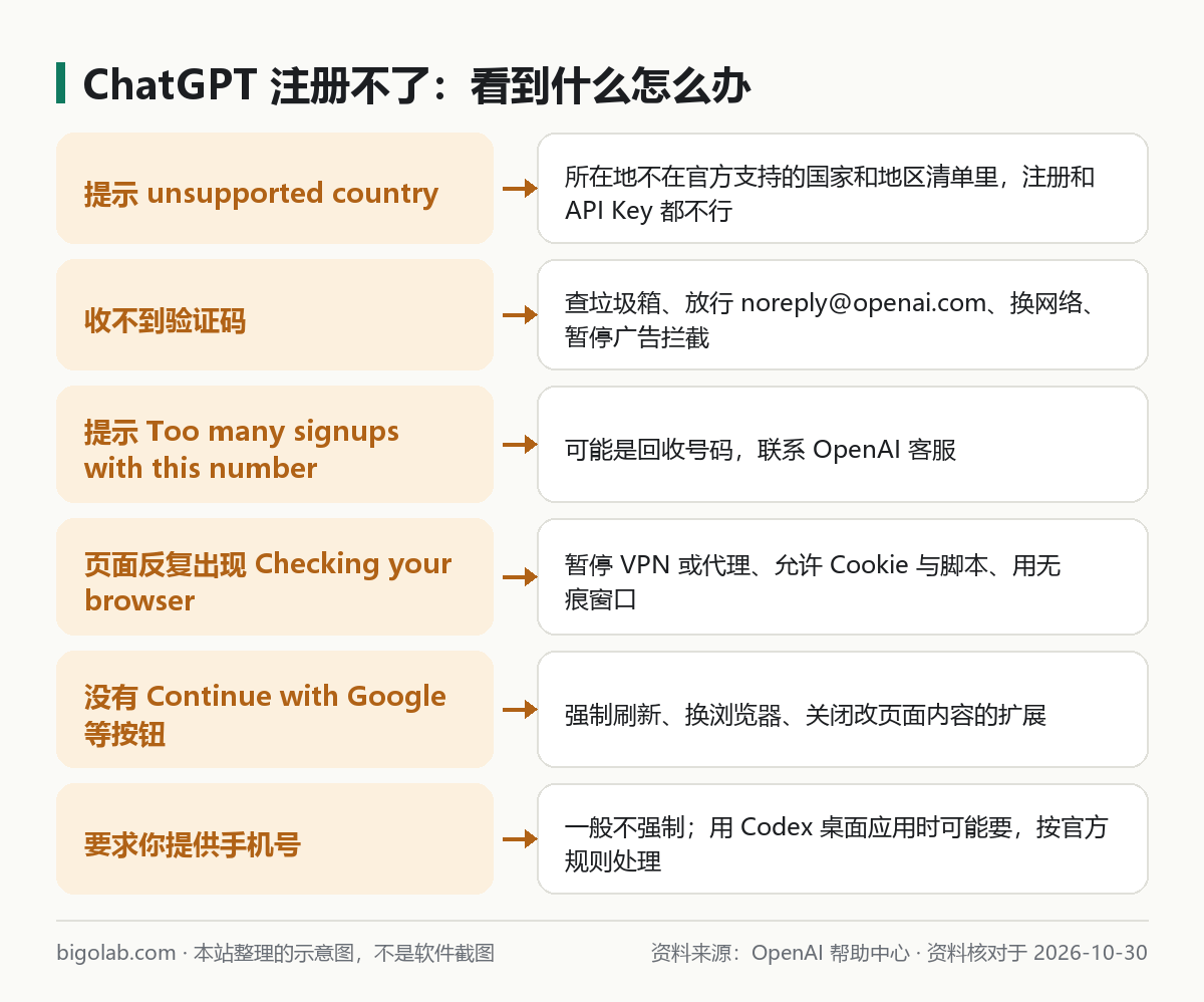 ChatGPT 注册不了：看到什么、对应怎么办