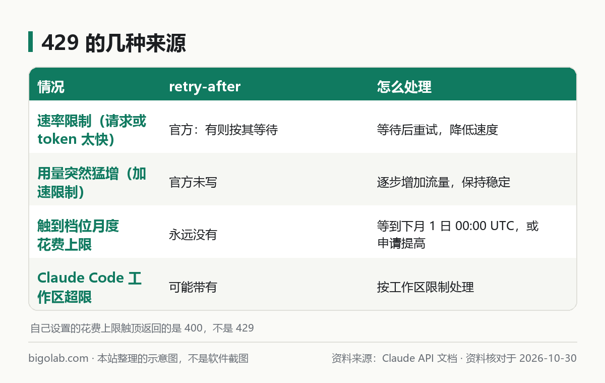 429 的几种来源