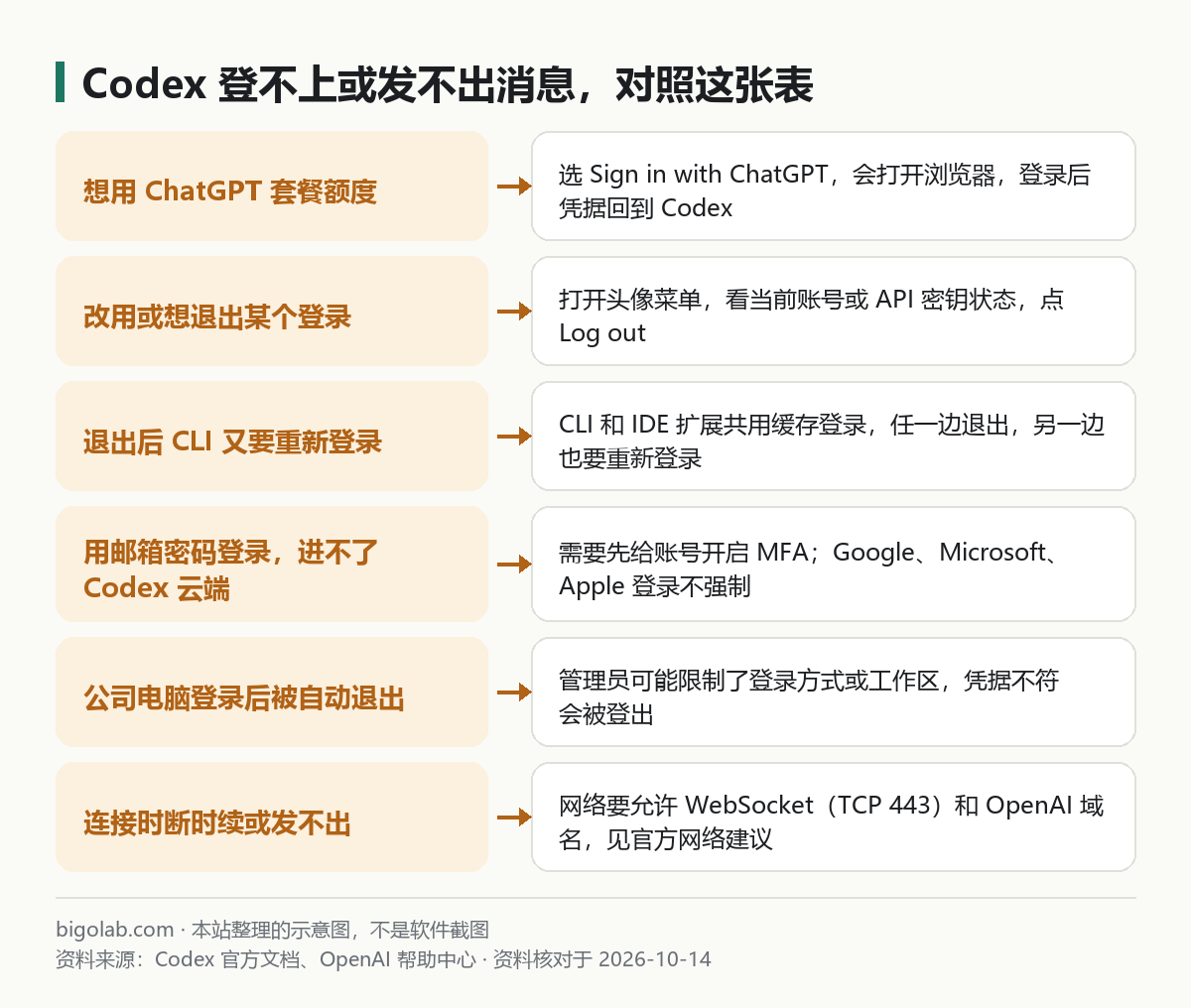 Codex 登不上或发不出消息的对照表：登录方式、退出登录、MFA、管理员限制、网络