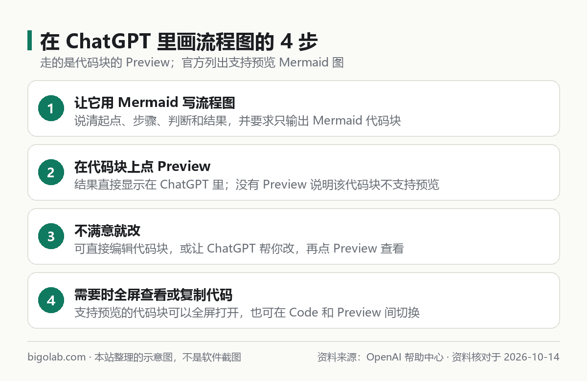 在 ChatGPT 里画流程图的 4 步：让它写 Mermaid、点 Preview、修改、全屏或复制