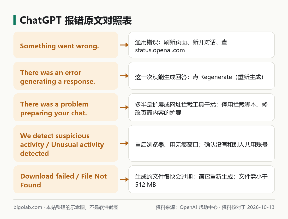 ChatGPT 五种常见报错原文的含义和优先尝试的办法