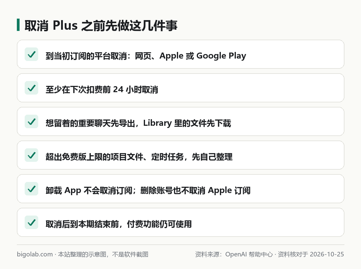 取消 Plus 之前要做的幾件事:在訂閱平台取消、提前 24 小時、備份、整理、注意卸載不等於取消