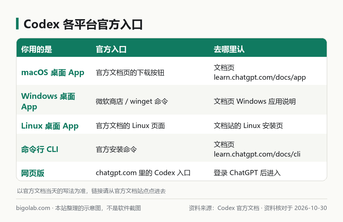 Codex 各平台官方入口对照