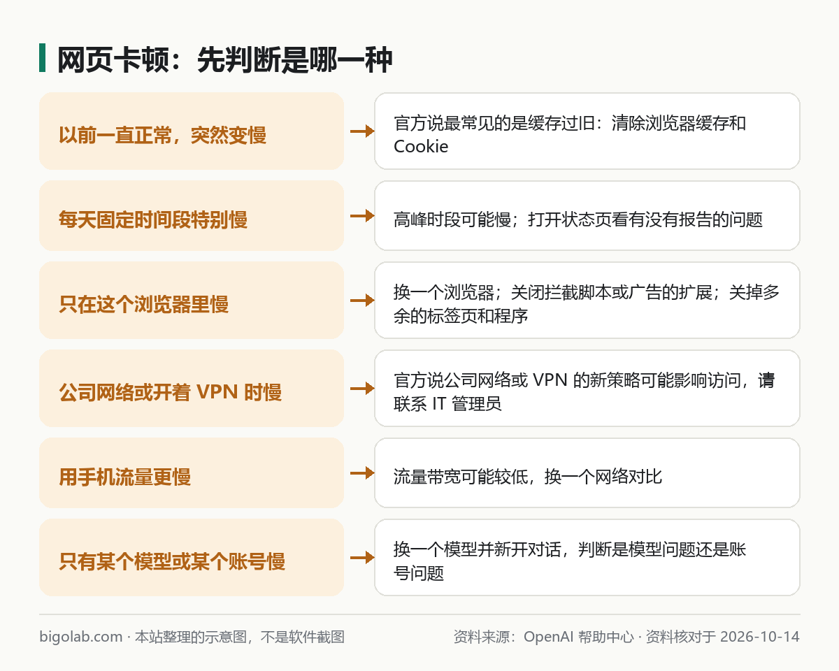 ChatGPT 网页卡顿的几种情形与官方给的对应办法