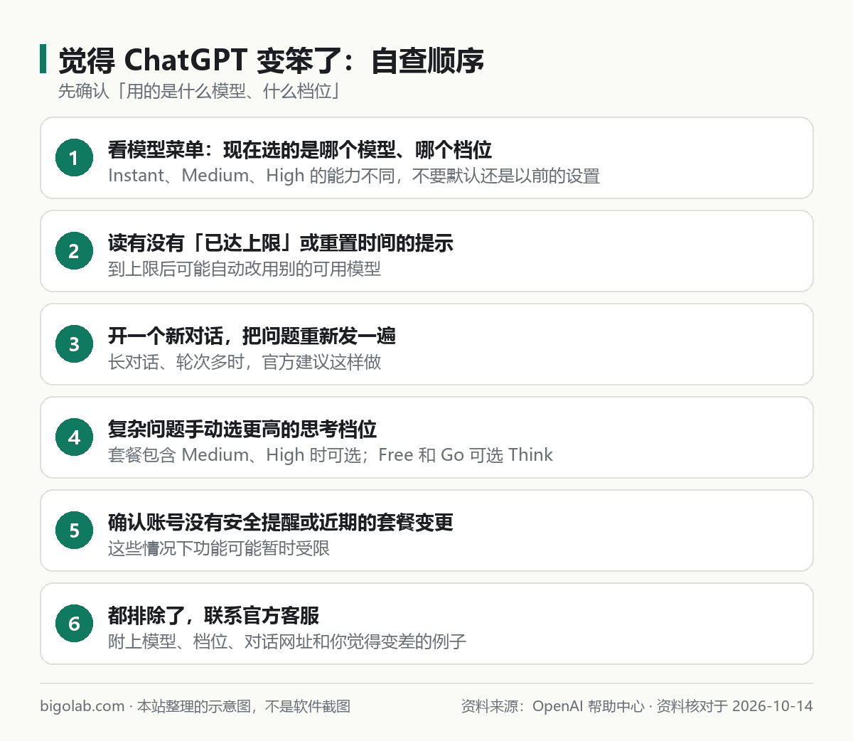 觉得 ChatGPT 变笨了的 6 步自查顺序