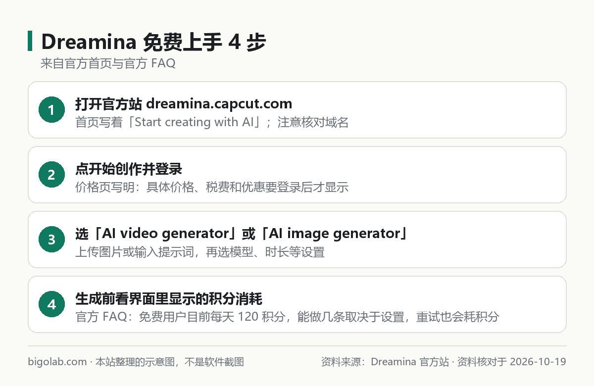 Dreamina 免费上手 4 步