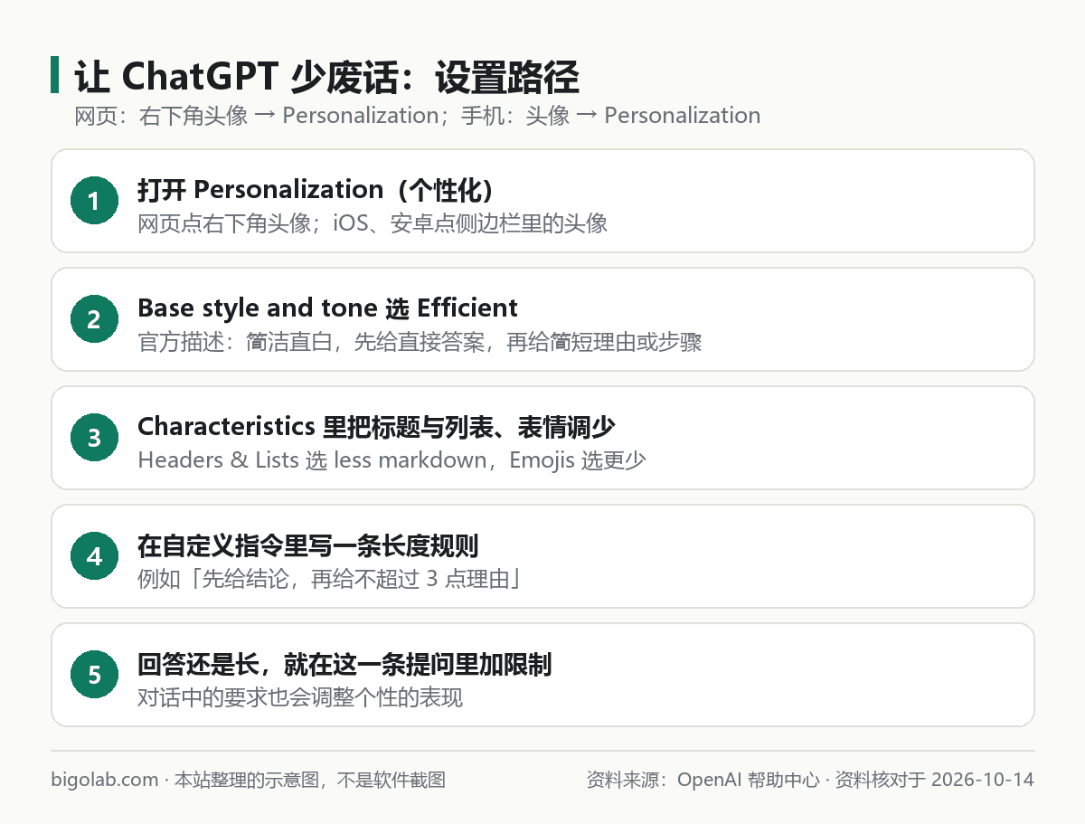 让 ChatGPT 少废话的 5 步设置路径
