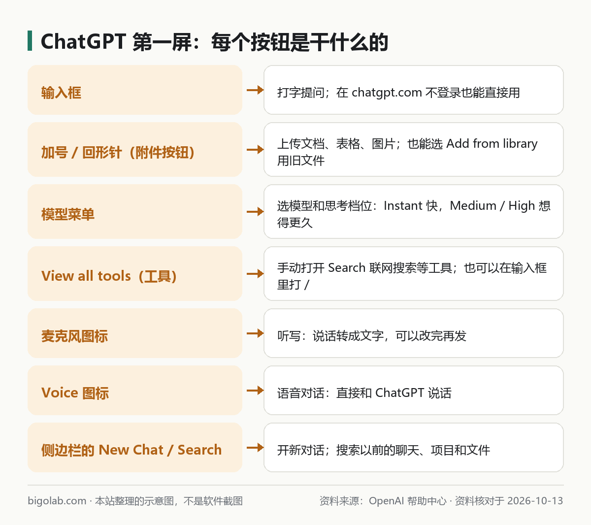 ChatGPT 第一屏每个按钮是干什么的