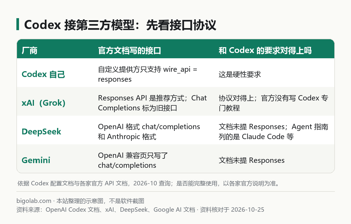 Codex 接第三方模型:Codex 要求 responses 协议,xAI、DeepSeek、Gemini 官方文档写的接口对照