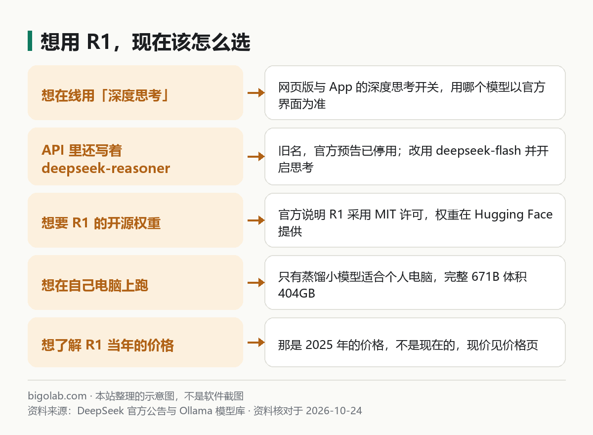 想用 R1，现在该怎么选
