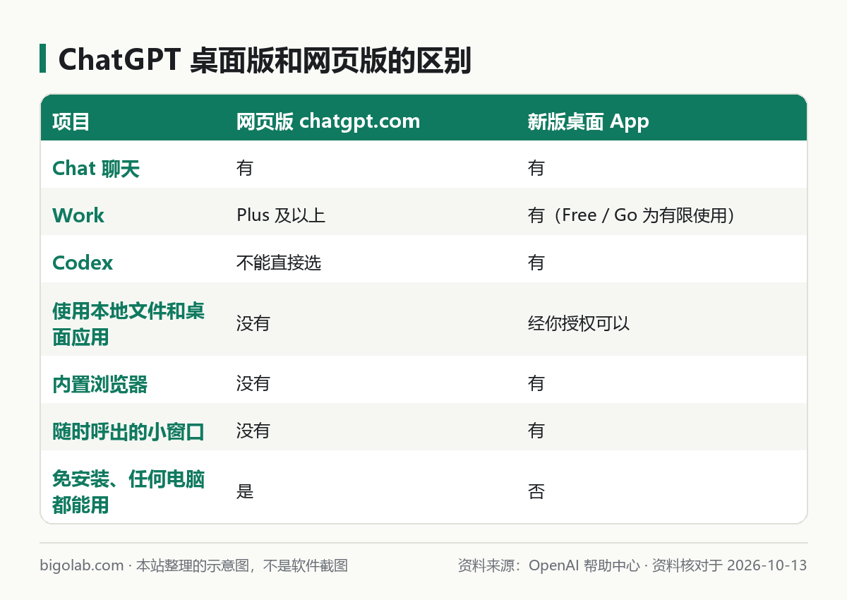 ChatGPT 网页版和新版桌面 App 的功能区别