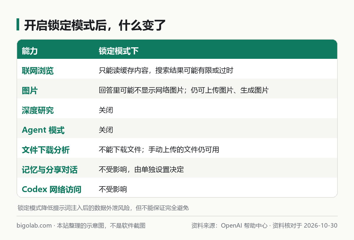 开启锁定模式后：联网、图片、深度研究、Agent、文件下载、记忆与 Codex 各自的变化