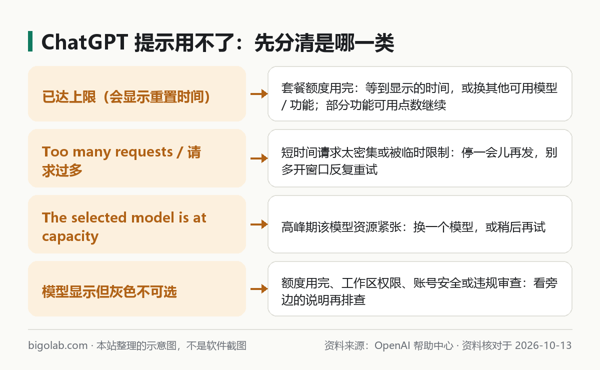 ChatGPT 四類限制提示的區別:已達上限、Too many requests、容量不足、模型灰色不可選