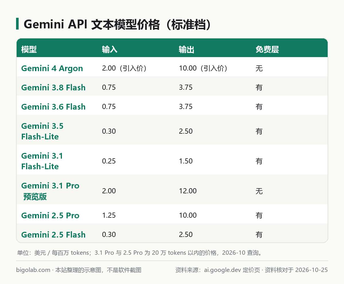 Gemini API 主要文本模型价格（标准档）