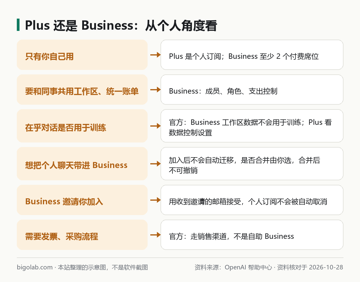 Plus 还是 Business:从个人角度看