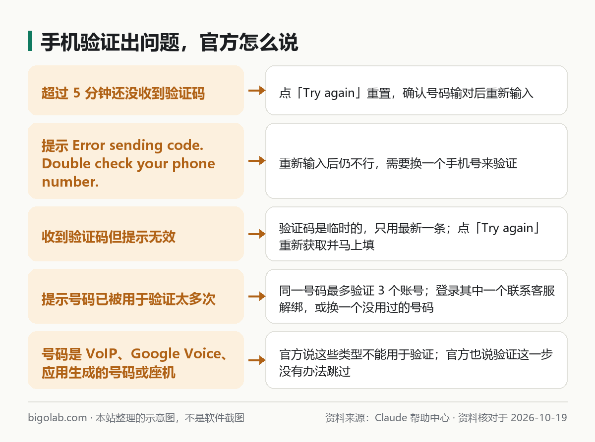 手机验证常见问题与官方处理办法