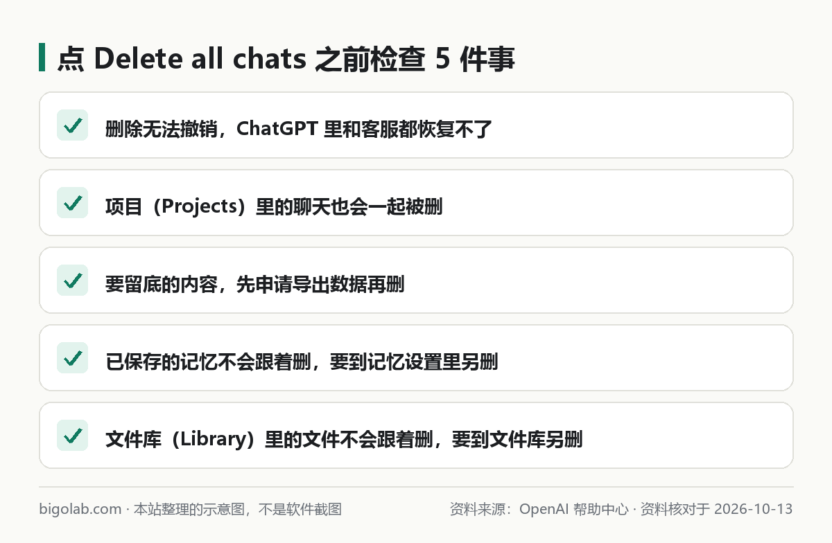 点「Delete all chats」之前检查的 5 件事